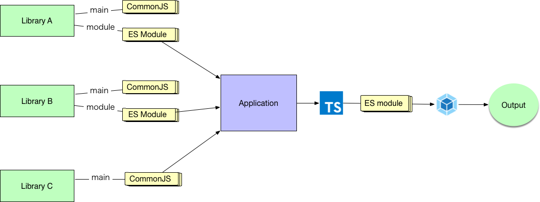 module対応したアプリの構造